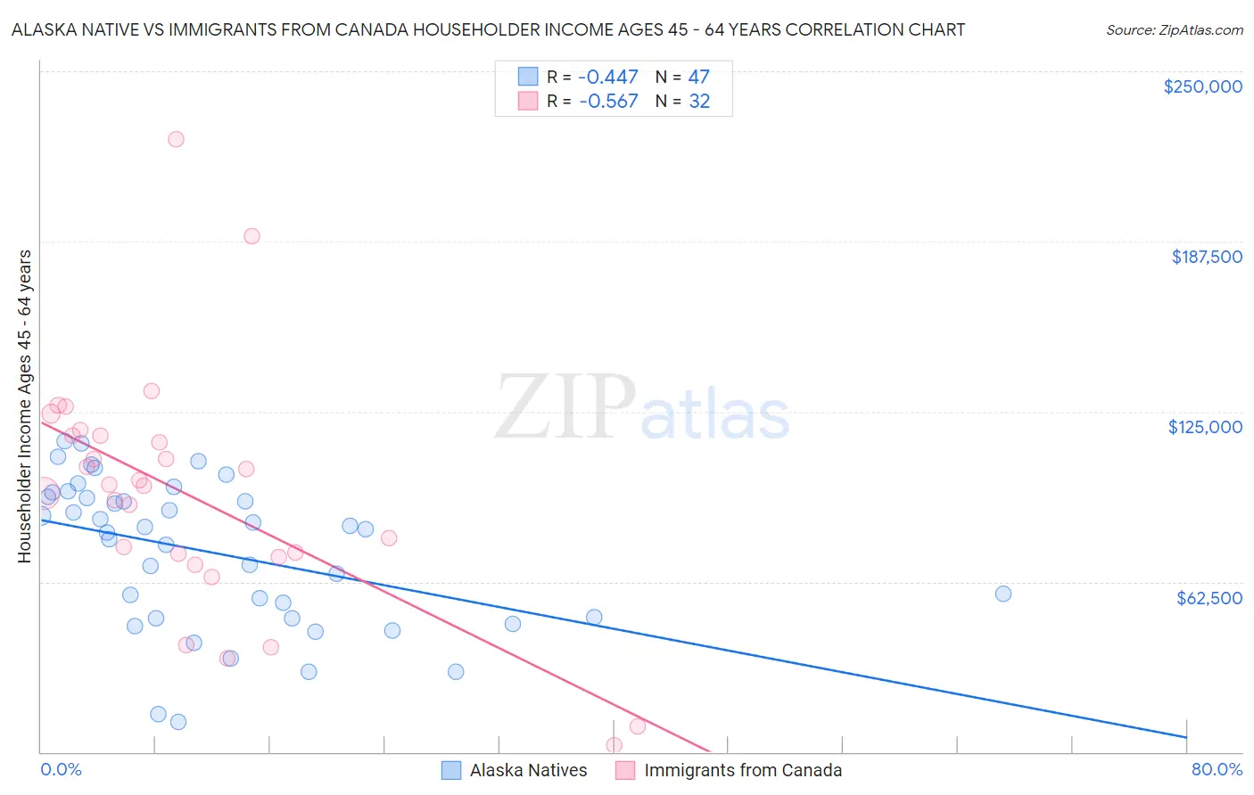 Alaska Native vs Immigrants from Canada Householder Income Ages 45 - 64 years