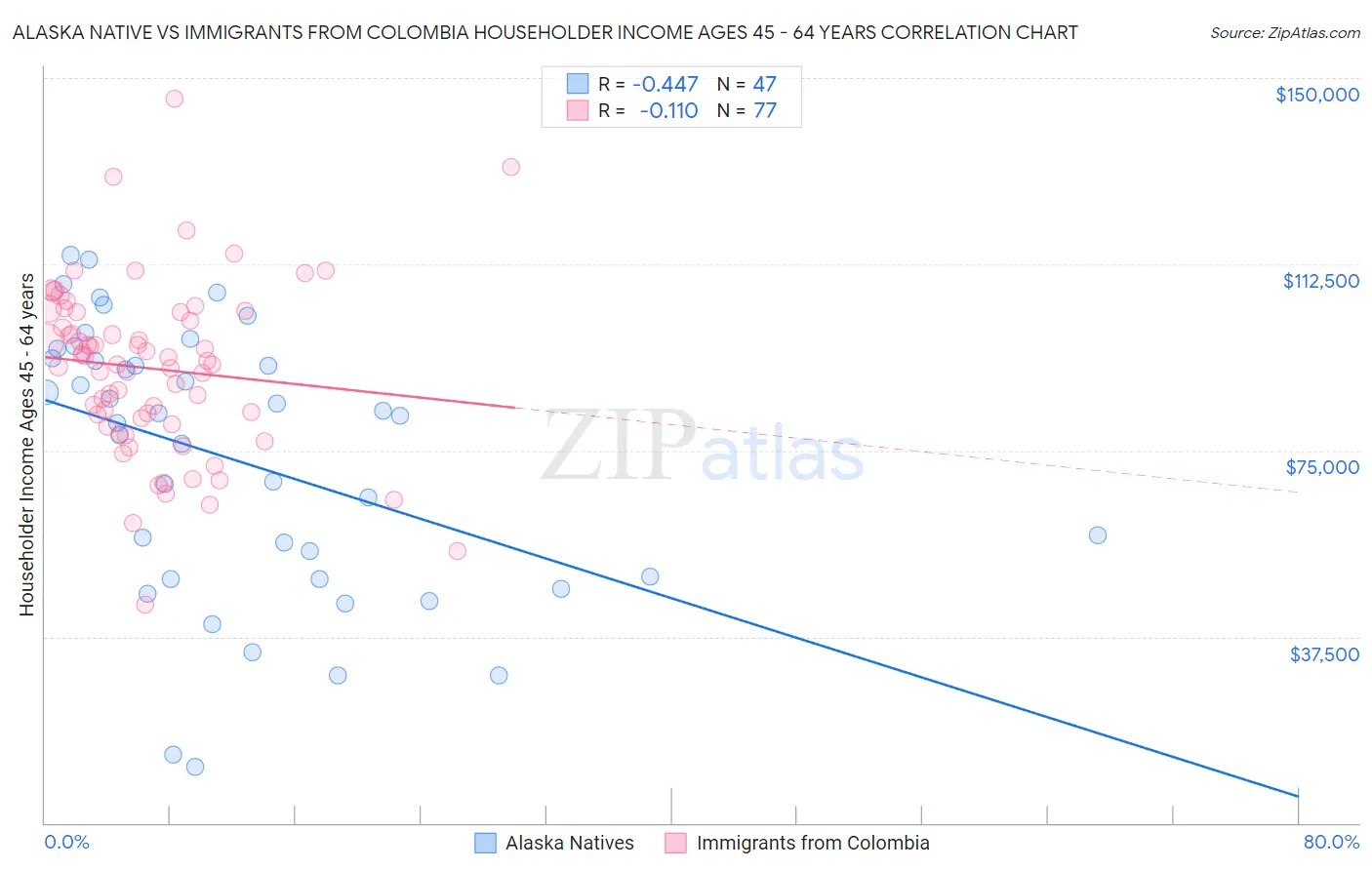 Alaska Native vs Immigrants from Colombia Householder Income Ages 45 - 64 years