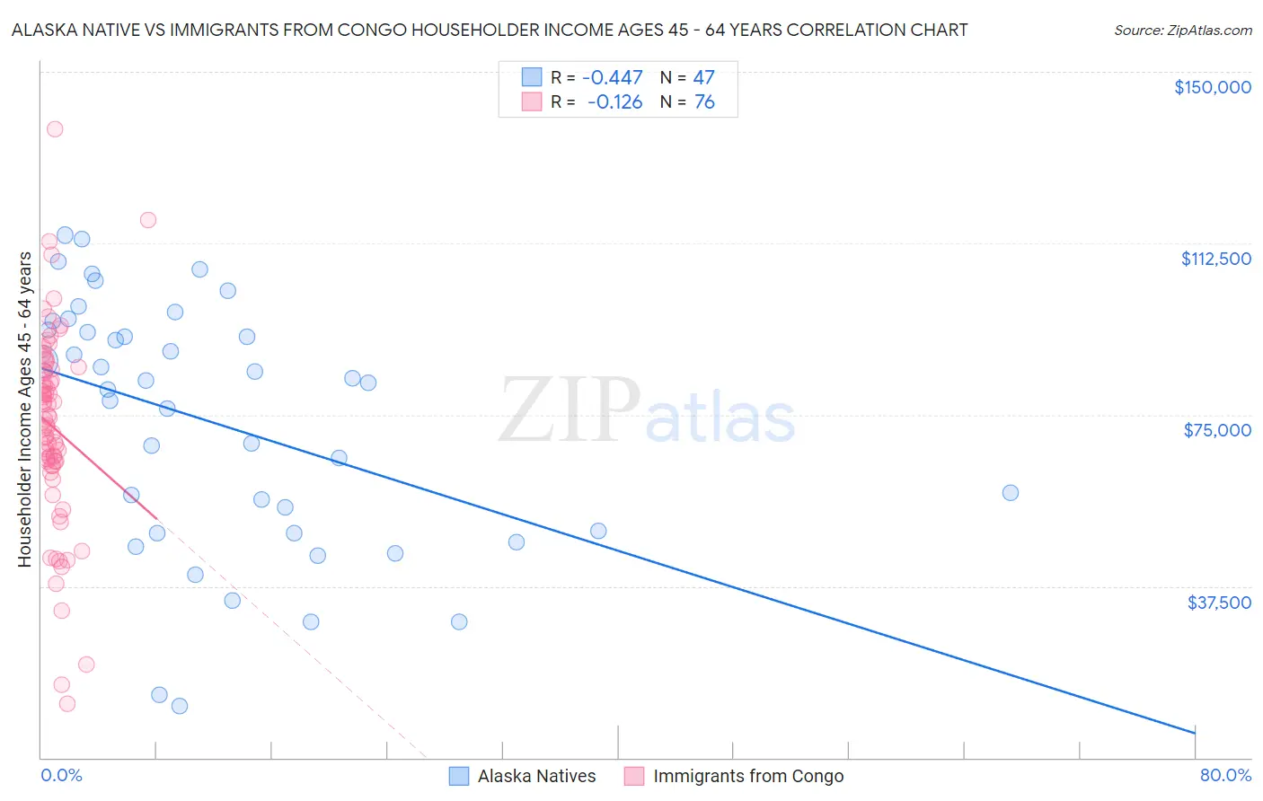 Alaska Native vs Immigrants from Congo Householder Income Ages 45 - 64 years
