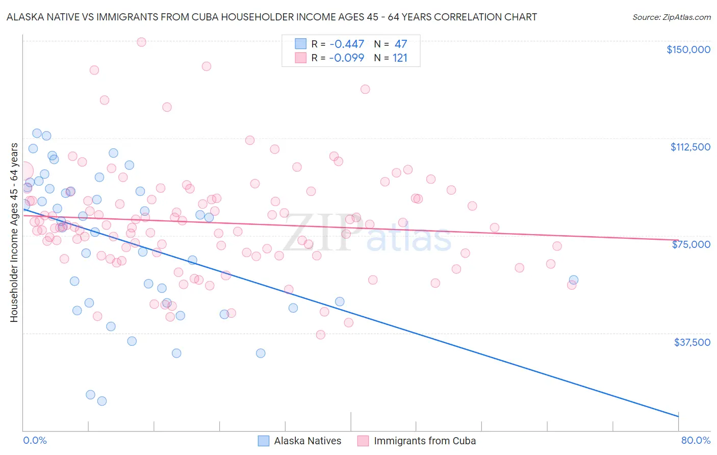 Alaska Native vs Immigrants from Cuba Householder Income Ages 45 - 64 years