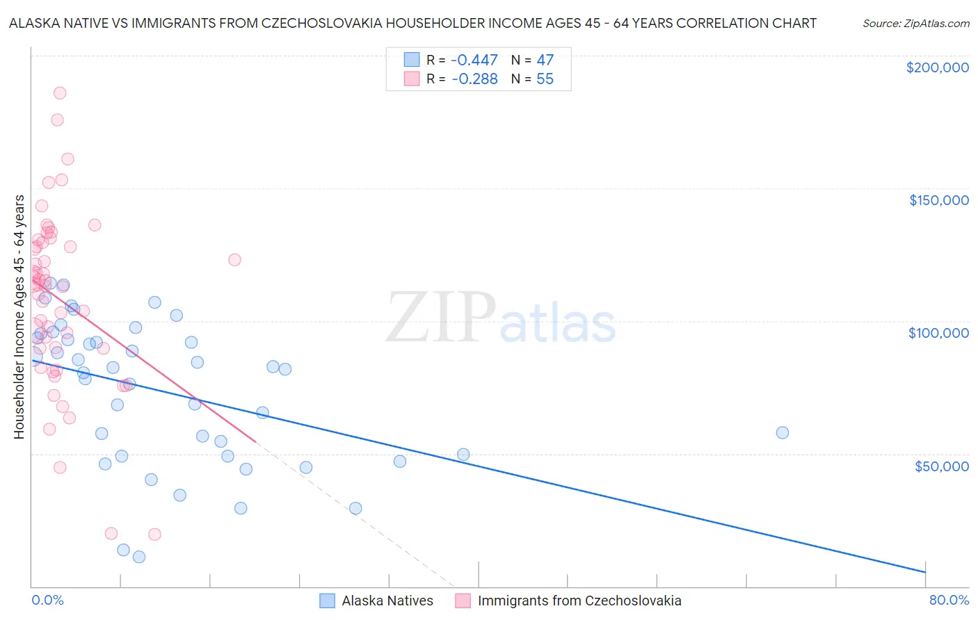 Alaska Native vs Immigrants from Czechoslovakia Householder Income Ages 45 - 64 years