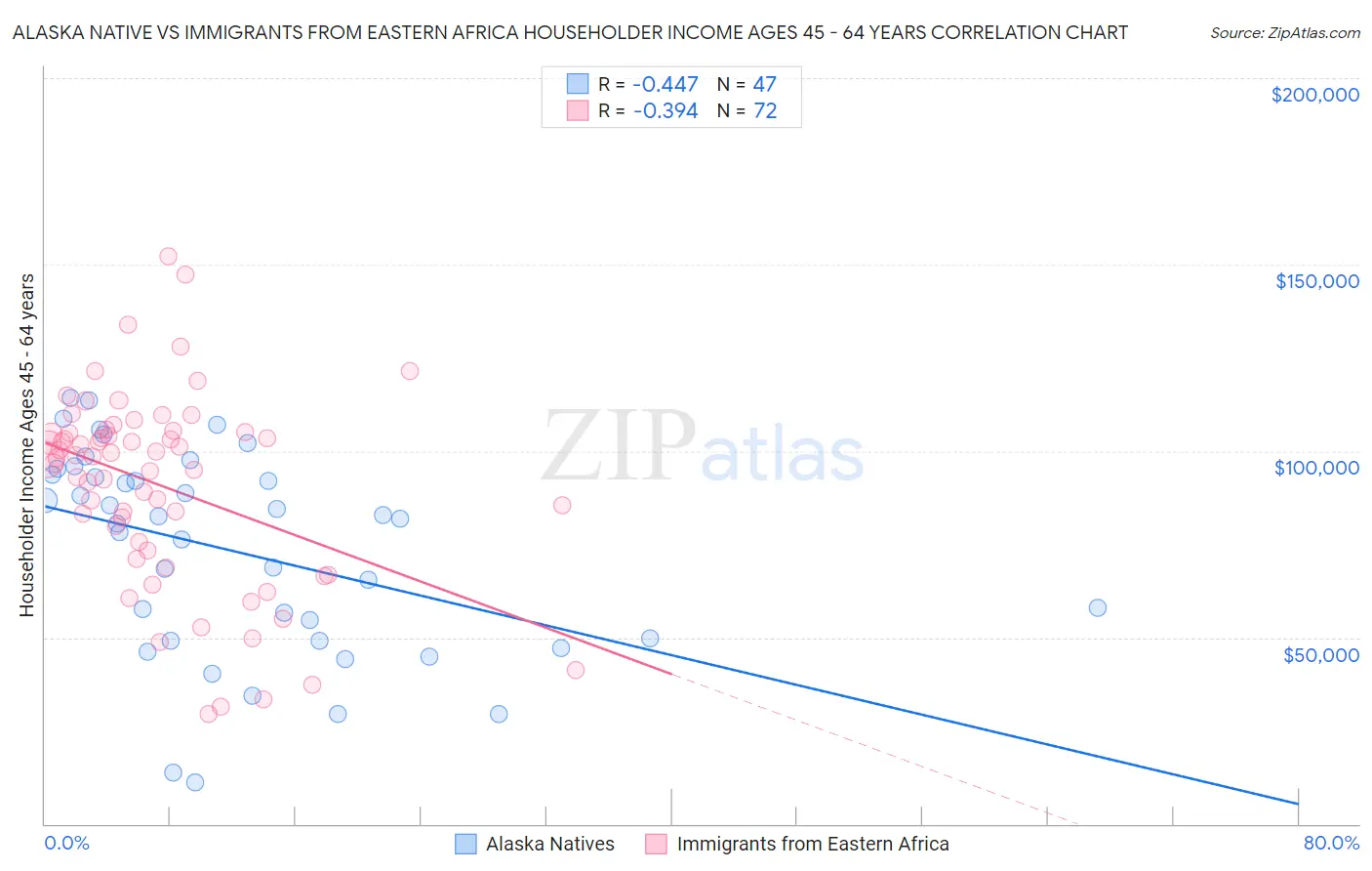 Alaska Native vs Immigrants from Eastern Africa Householder Income Ages 45 - 64 years