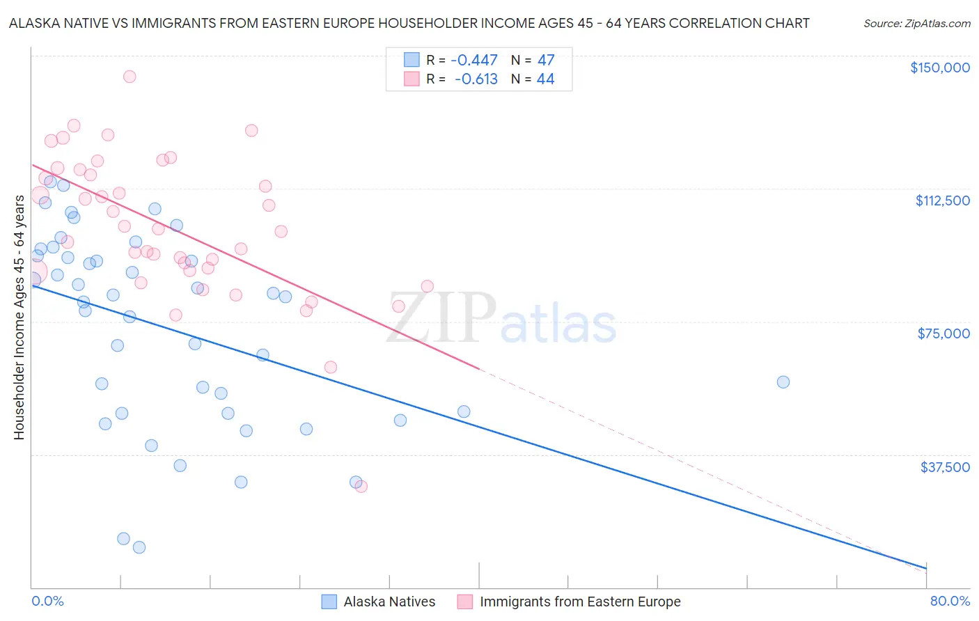 Alaska Native vs Immigrants from Eastern Europe Householder Income Ages 45 - 64 years