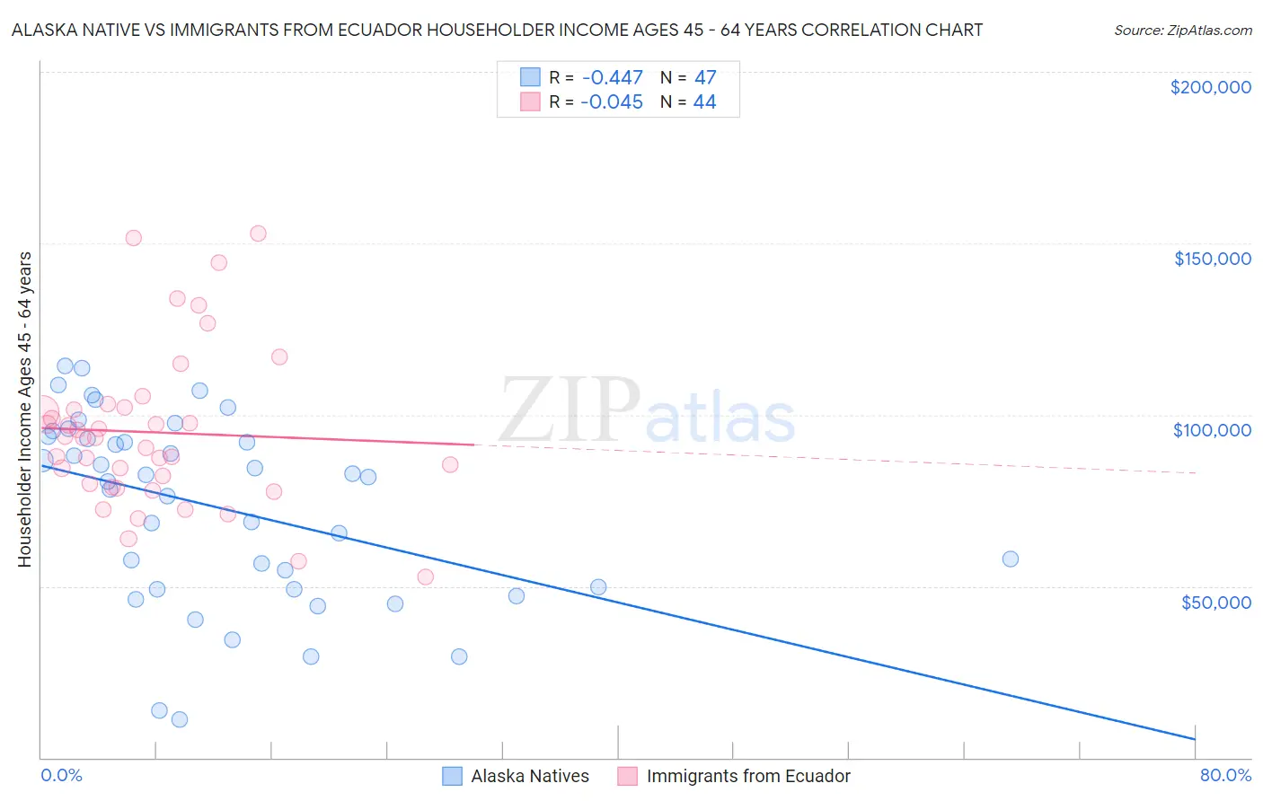 Alaska Native vs Immigrants from Ecuador Householder Income Ages 45 - 64 years