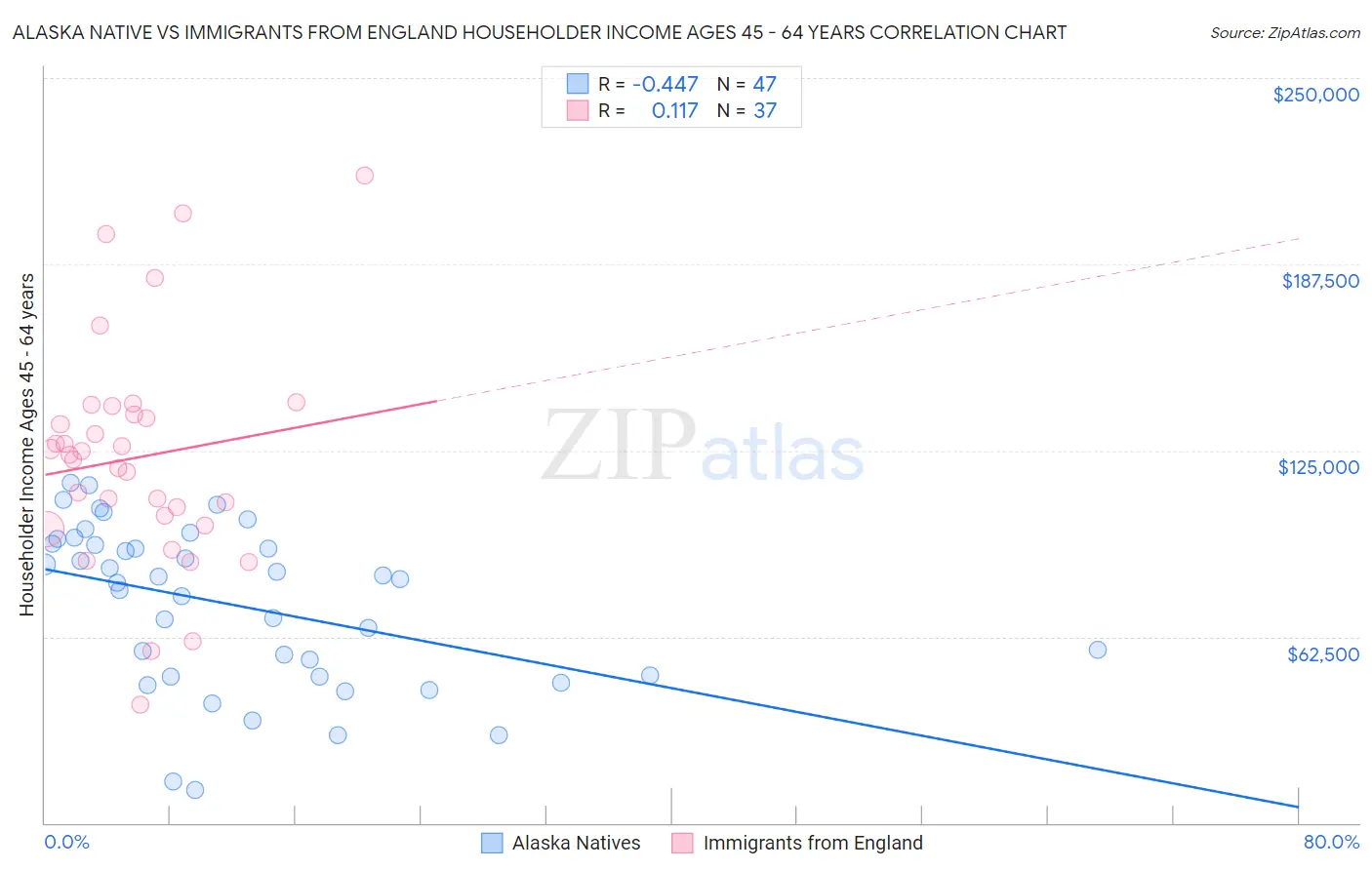Alaska Native vs Immigrants from England Householder Income Ages 45 - 64 years