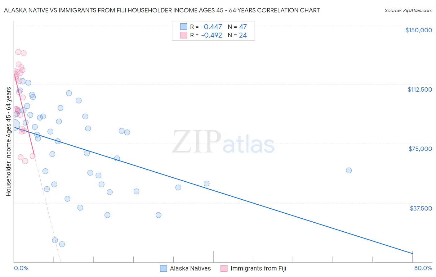 Alaska Native vs Immigrants from Fiji Householder Income Ages 45 - 64 years