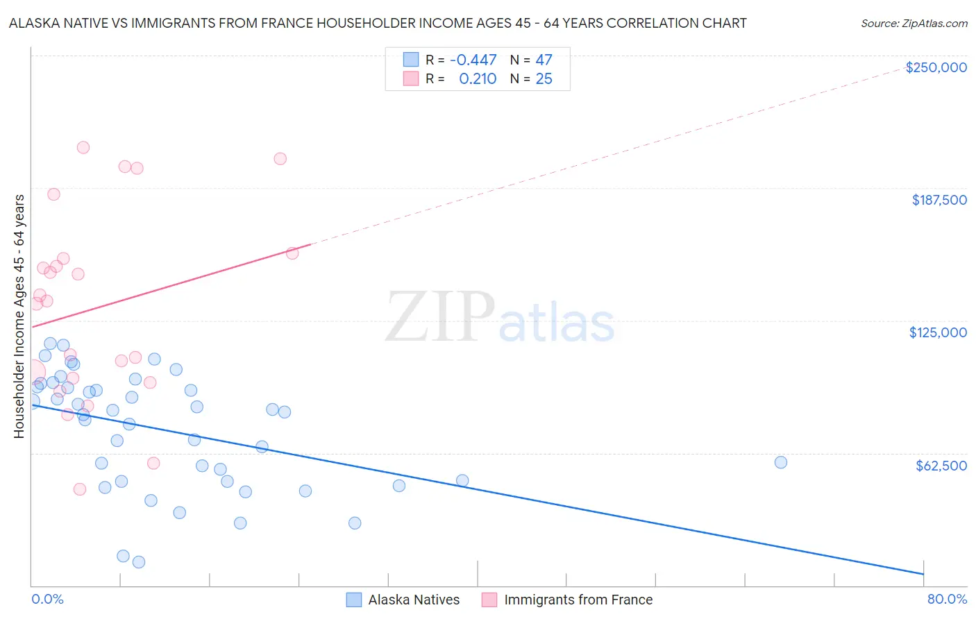 Alaska Native vs Immigrants from France Householder Income Ages 45 - 64 years