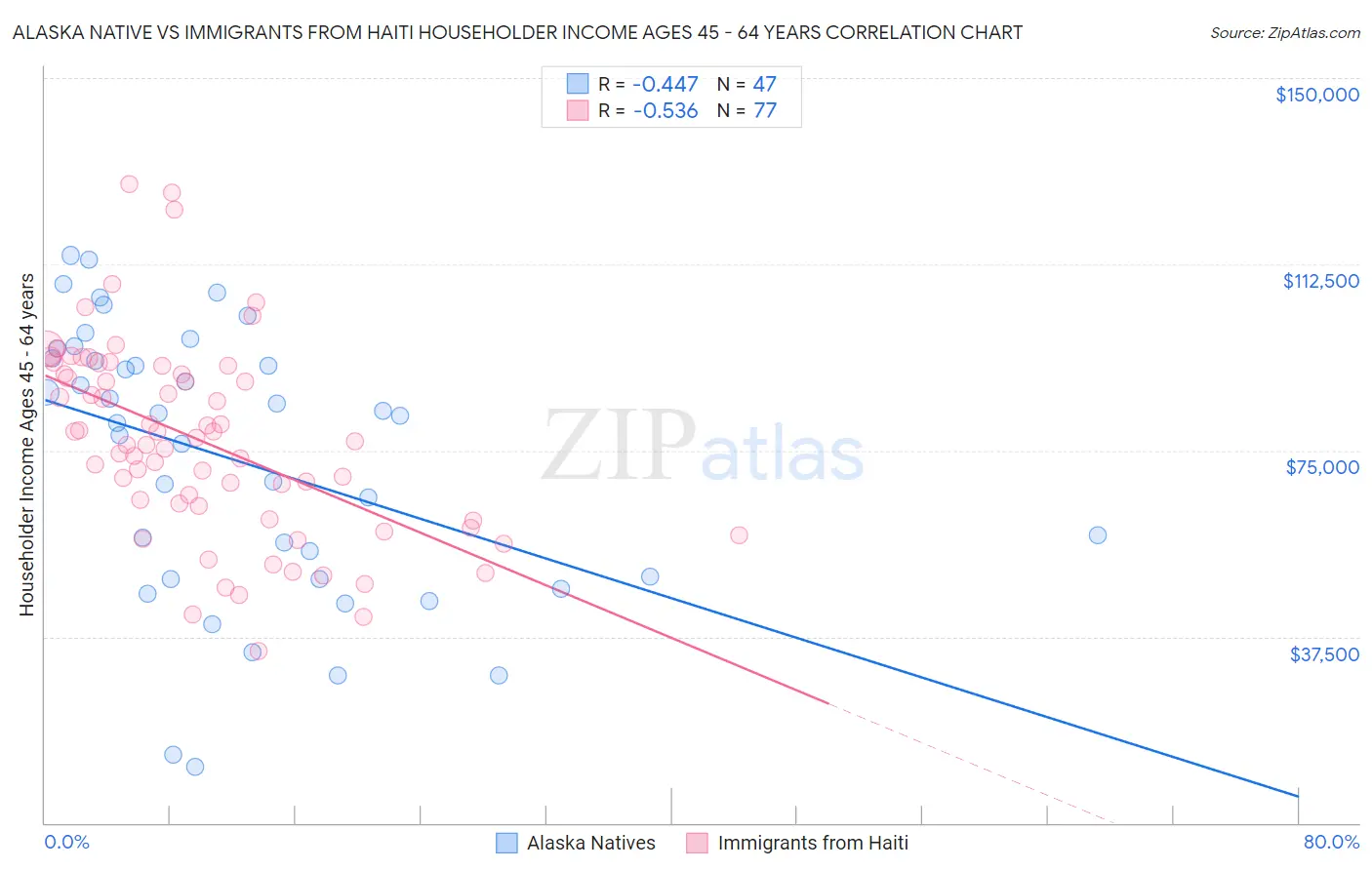 Alaska Native vs Immigrants from Haiti Householder Income Ages 45 - 64 years