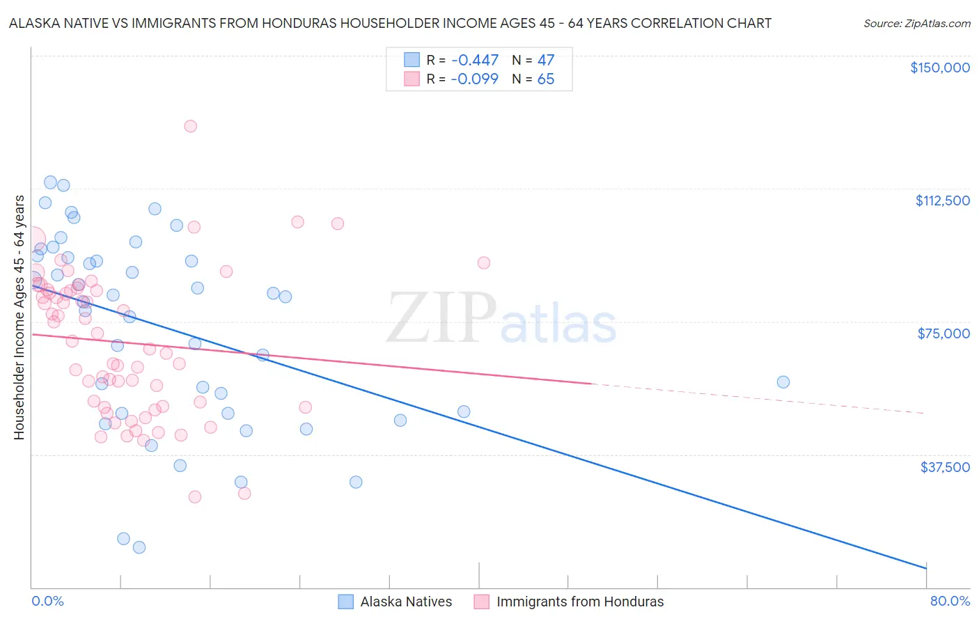 Alaska Native vs Immigrants from Honduras Householder Income Ages 45 - 64 years