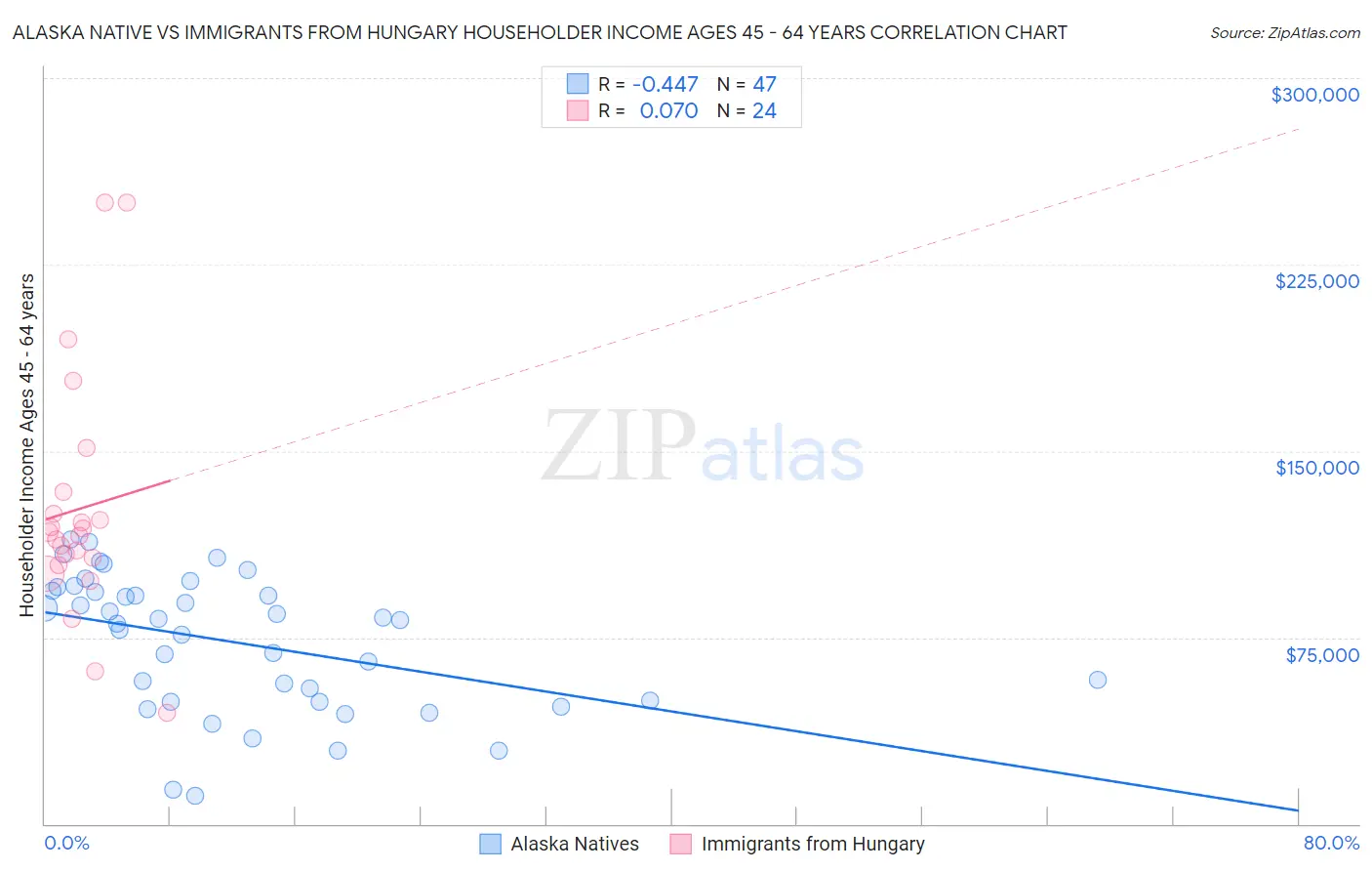 Alaska Native vs Immigrants from Hungary Householder Income Ages 45 - 64 years