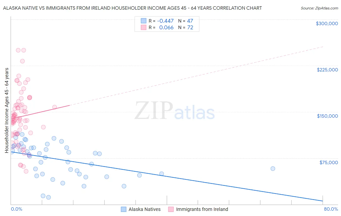 Alaska Native vs Immigrants from Ireland Householder Income Ages 45 - 64 years