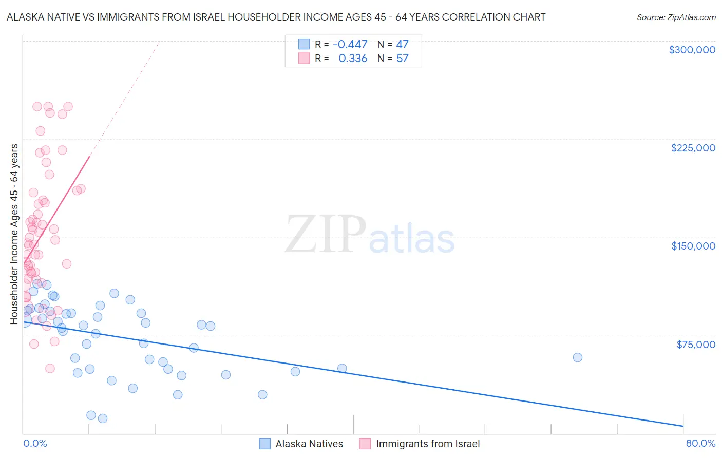 Alaska Native vs Immigrants from Israel Householder Income Ages 45 - 64 years