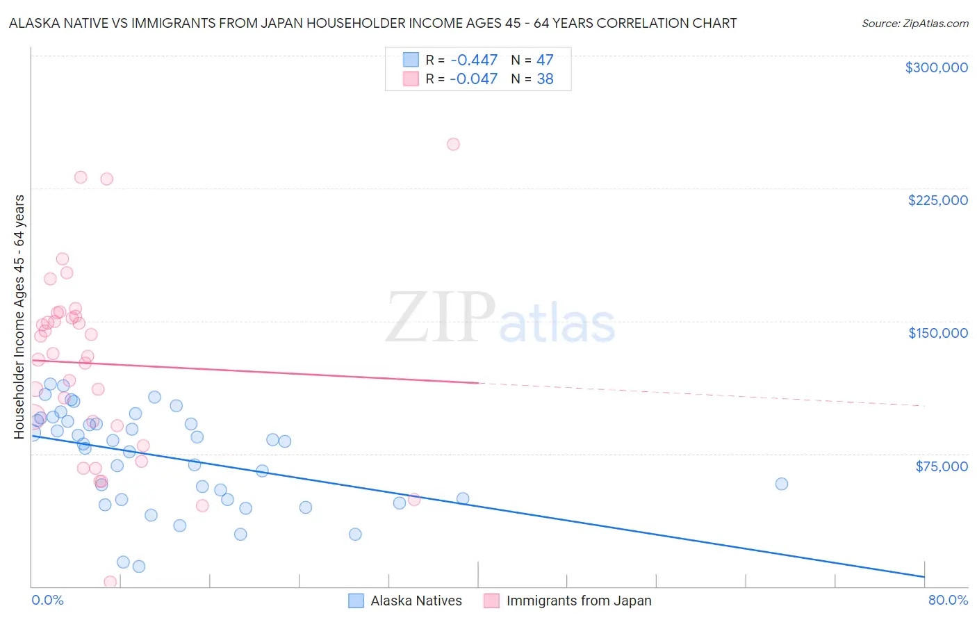 Alaska Native vs Immigrants from Japan Householder Income Ages 45 - 64 years