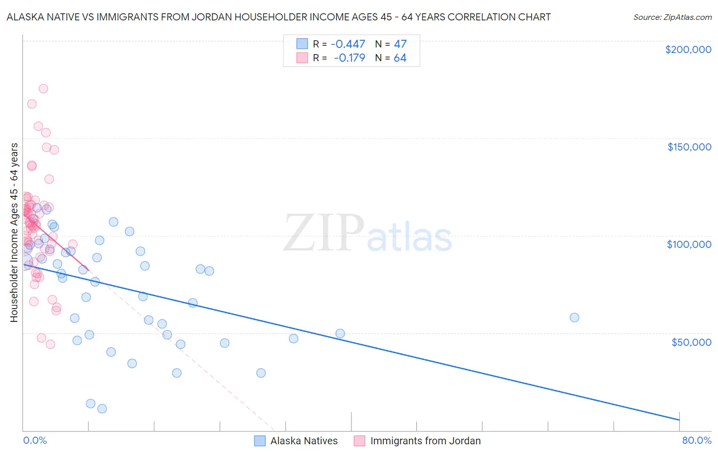 Alaska Native vs Immigrants from Jordan Householder Income Ages 45 - 64 years