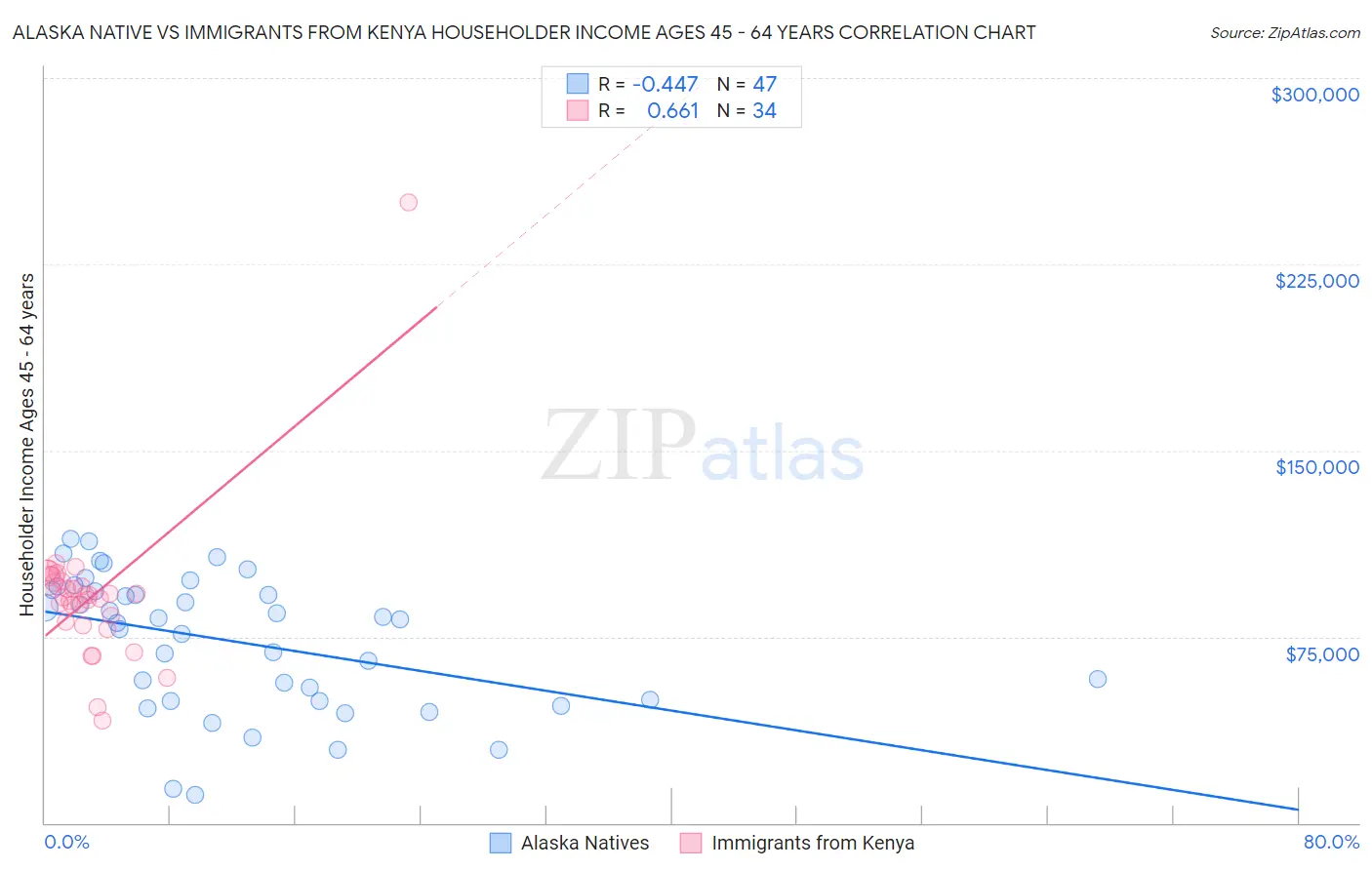 Alaska Native vs Immigrants from Kenya Householder Income Ages 45 - 64 years