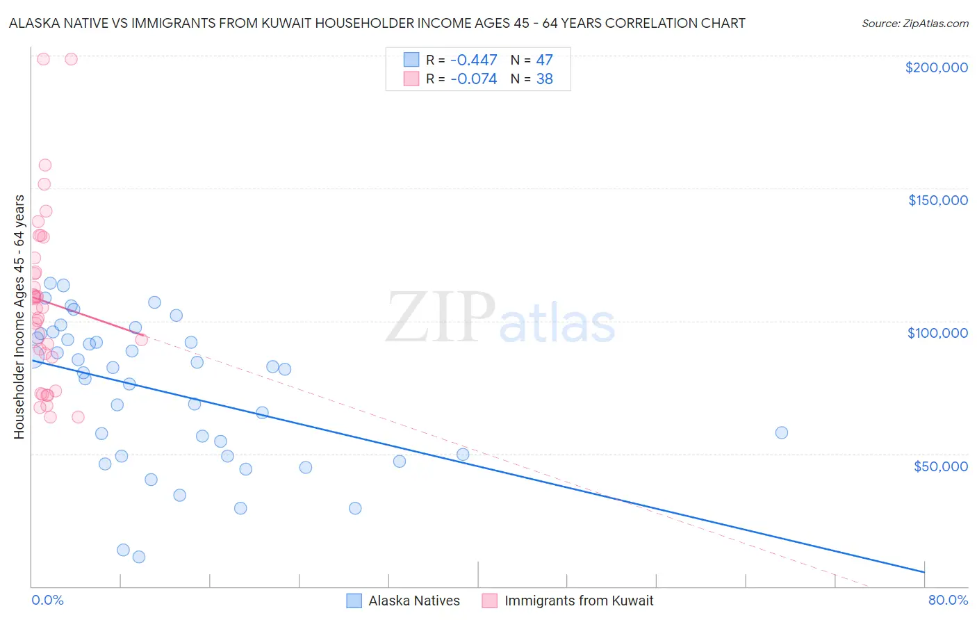 Alaska Native vs Immigrants from Kuwait Householder Income Ages 45 - 64 years