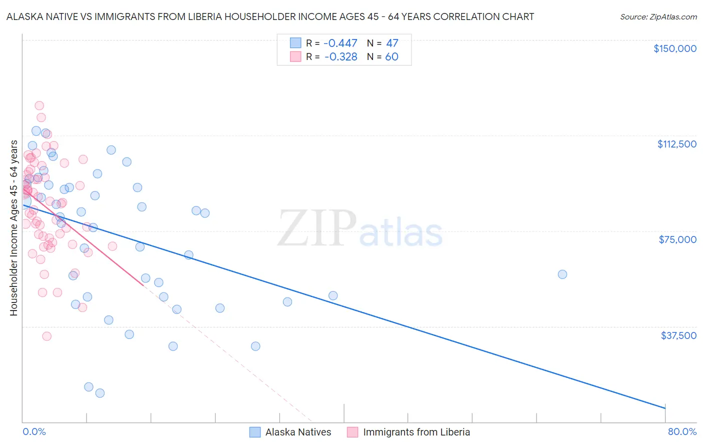 Alaska Native vs Immigrants from Liberia Householder Income Ages 45 - 64 years
