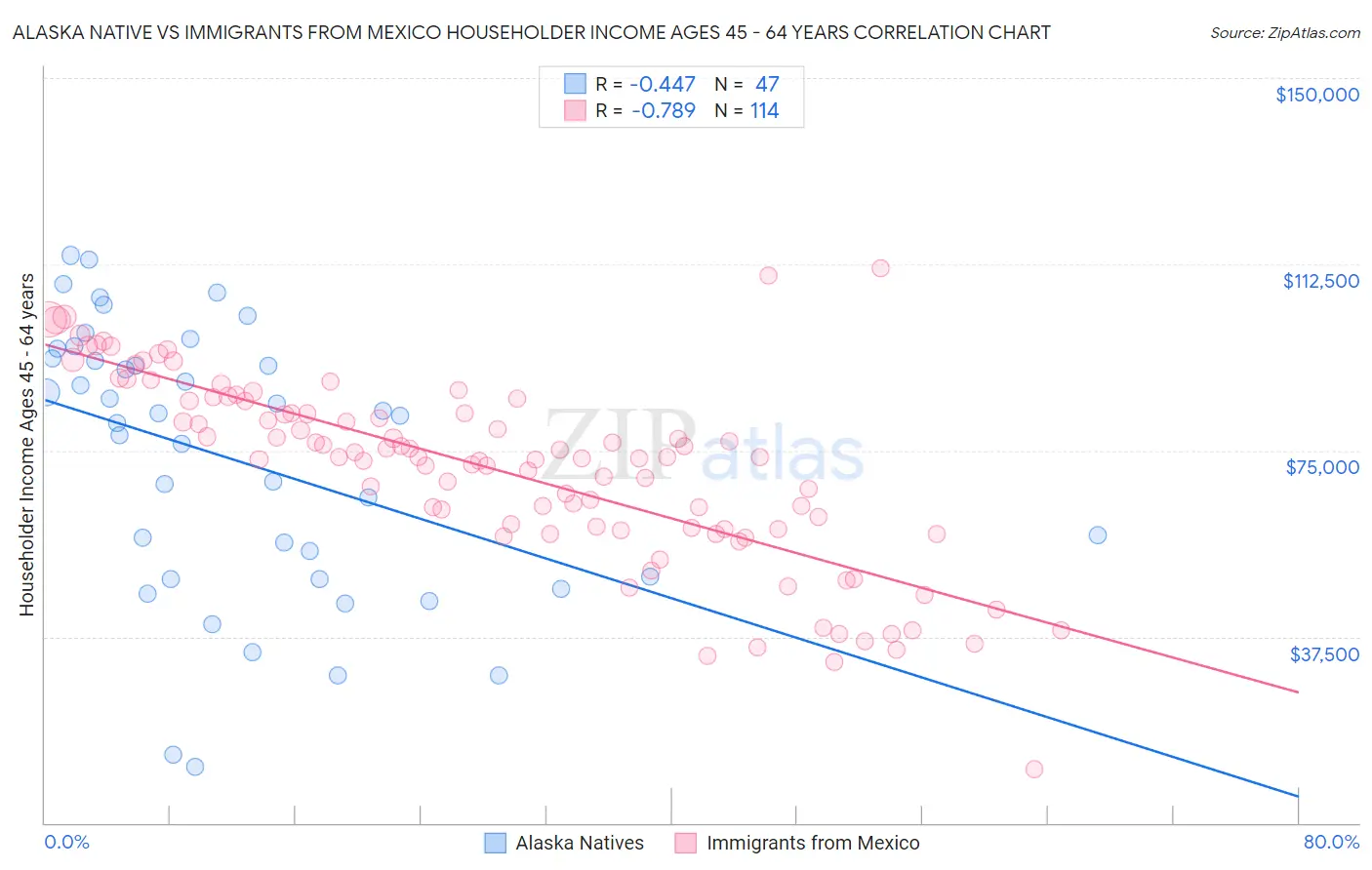 Alaska Native vs Immigrants from Mexico Householder Income Ages 45 - 64 years