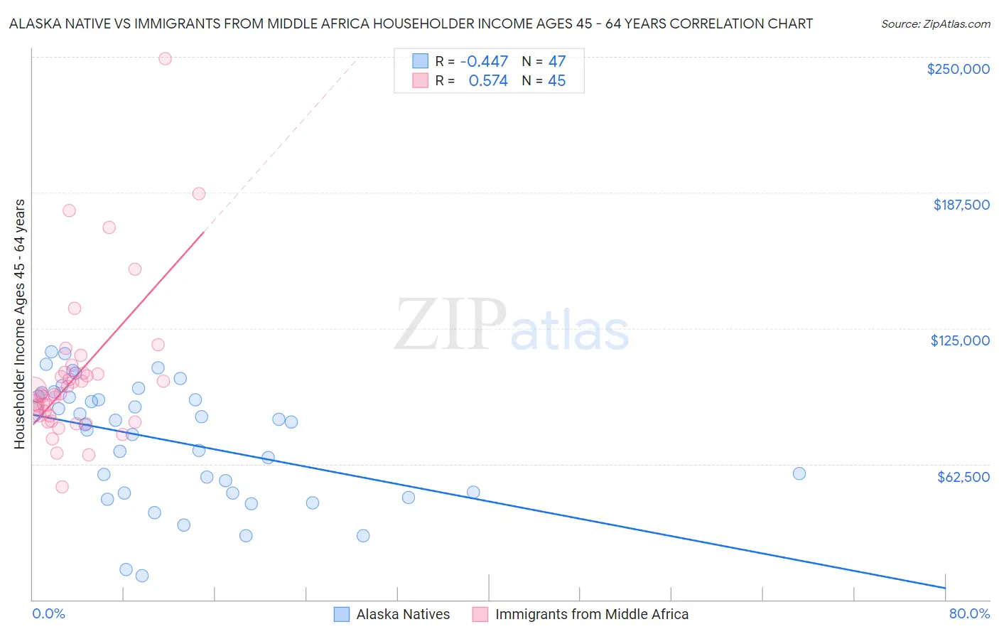 Alaska Native vs Immigrants from Middle Africa Householder Income Ages 45 - 64 years