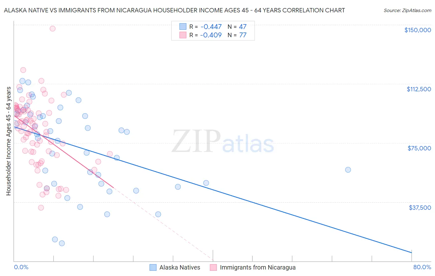 Alaska Native vs Immigrants from Nicaragua Householder Income Ages 45 - 64 years
