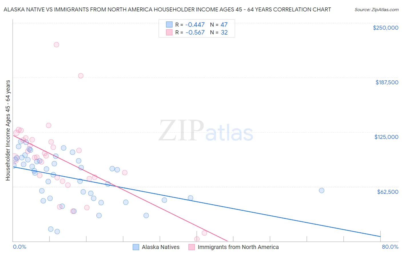Alaska Native vs Immigrants from North America Householder Income Ages 45 - 64 years