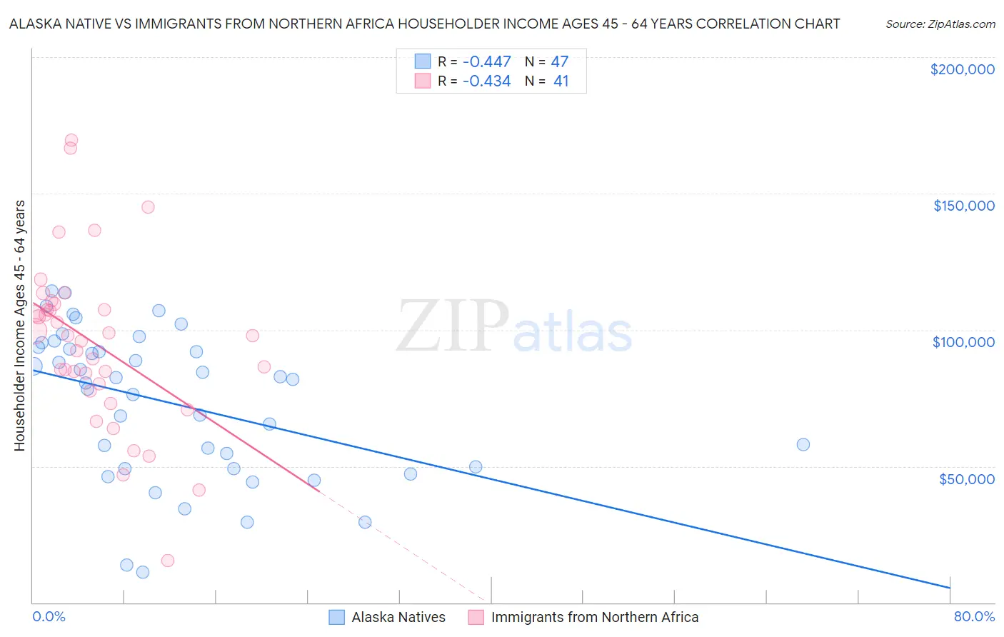 Alaska Native vs Immigrants from Northern Africa Householder Income Ages 45 - 64 years