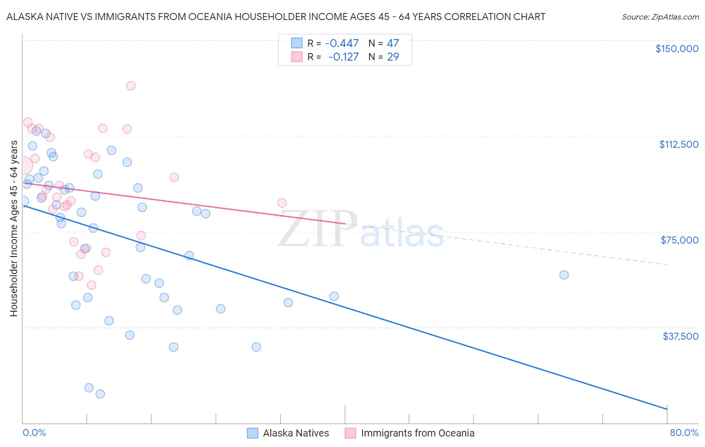Alaska Native vs Immigrants from Oceania Householder Income Ages 45 - 64 years