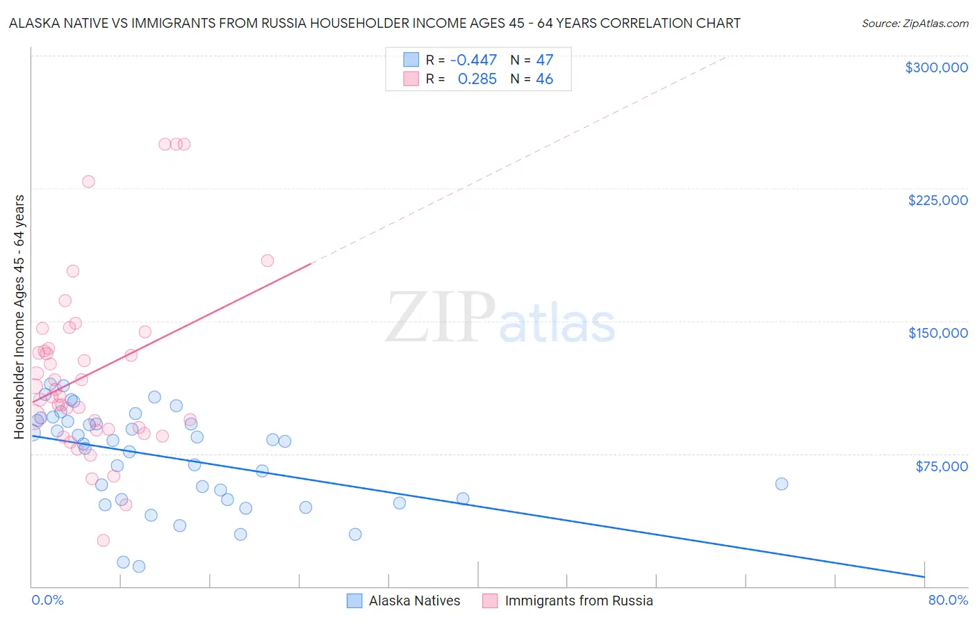 Alaska Native vs Immigrants from Russia Householder Income Ages 45 - 64 years