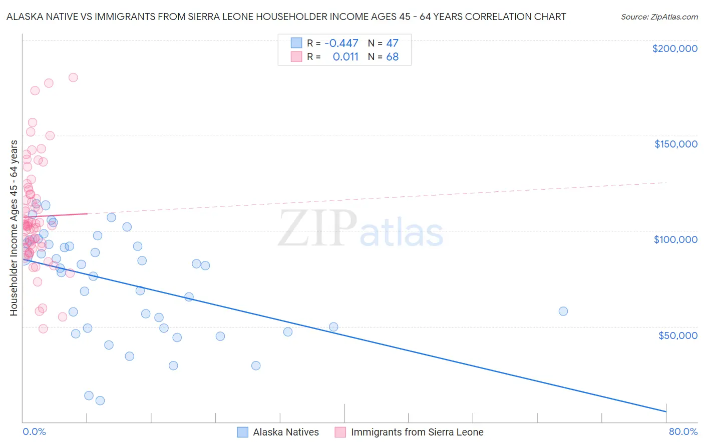 Alaska Native vs Immigrants from Sierra Leone Householder Income Ages 45 - 64 years