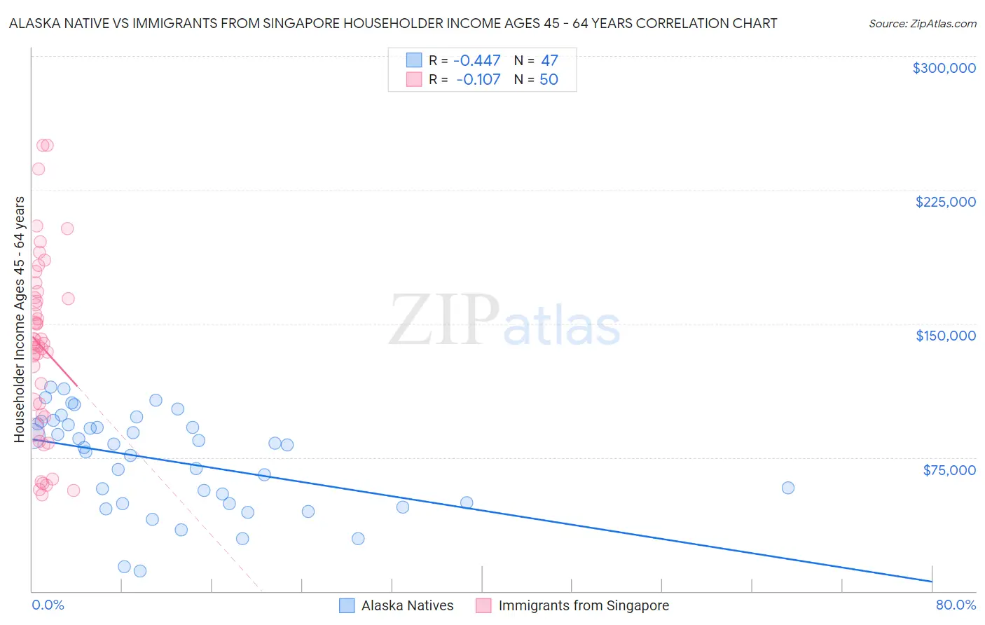 Alaska Native vs Immigrants from Singapore Householder Income Ages 45 - 64 years