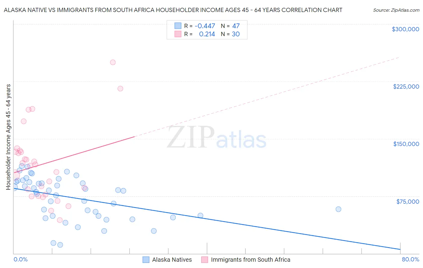 Alaska Native vs Immigrants from South Africa Householder Income Ages 45 - 64 years