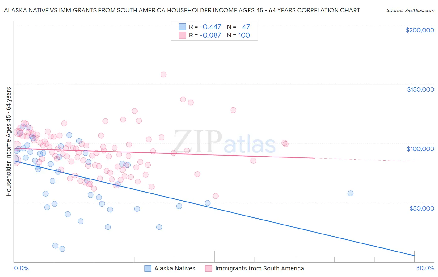 Alaska Native vs Immigrants from South America Householder Income Ages 45 - 64 years