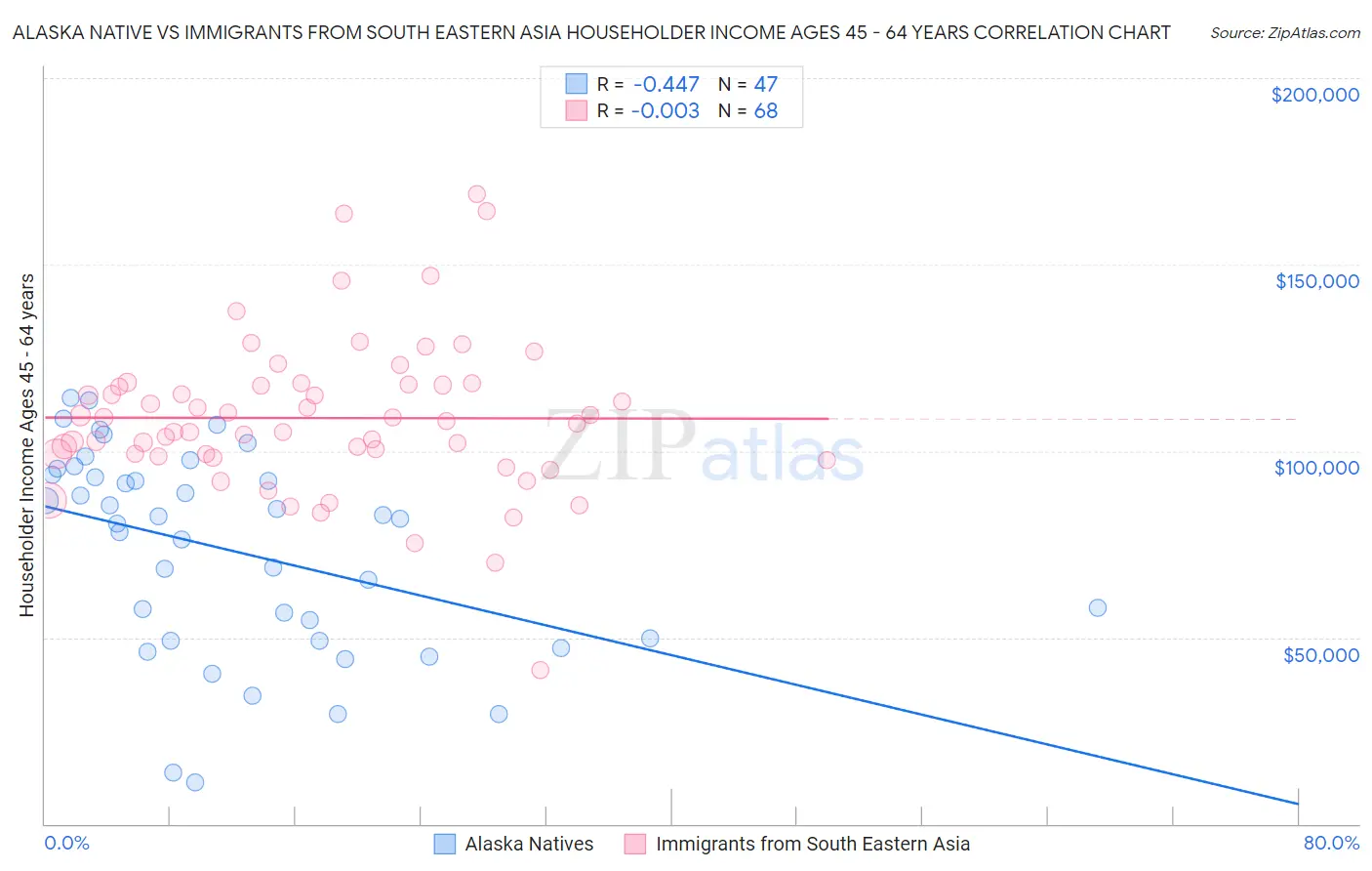 Alaska Native vs Immigrants from South Eastern Asia Householder Income Ages 45 - 64 years