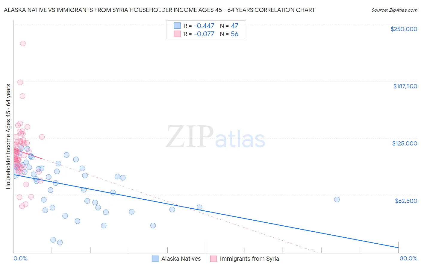 Alaska Native vs Immigrants from Syria Householder Income Ages 45 - 64 years