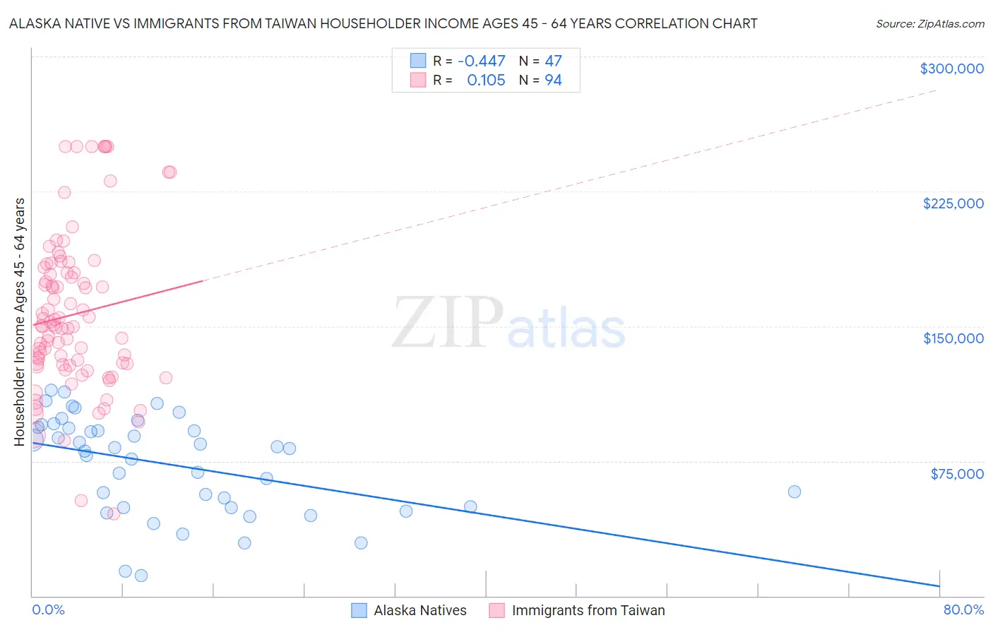 Alaska Native vs Immigrants from Taiwan Householder Income Ages 45 - 64 years