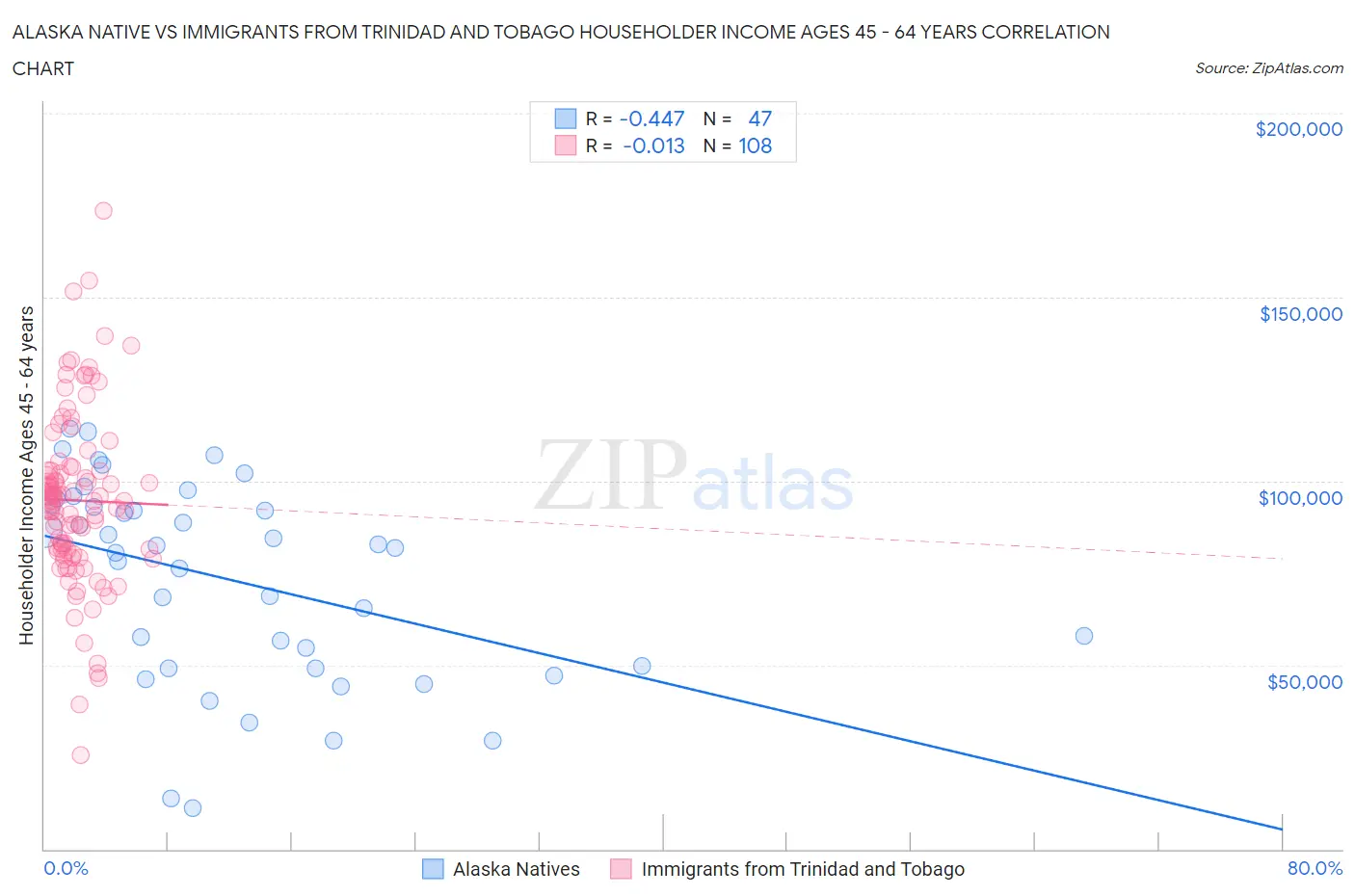 Alaska Native vs Immigrants from Trinidad and Tobago Householder Income Ages 45 - 64 years