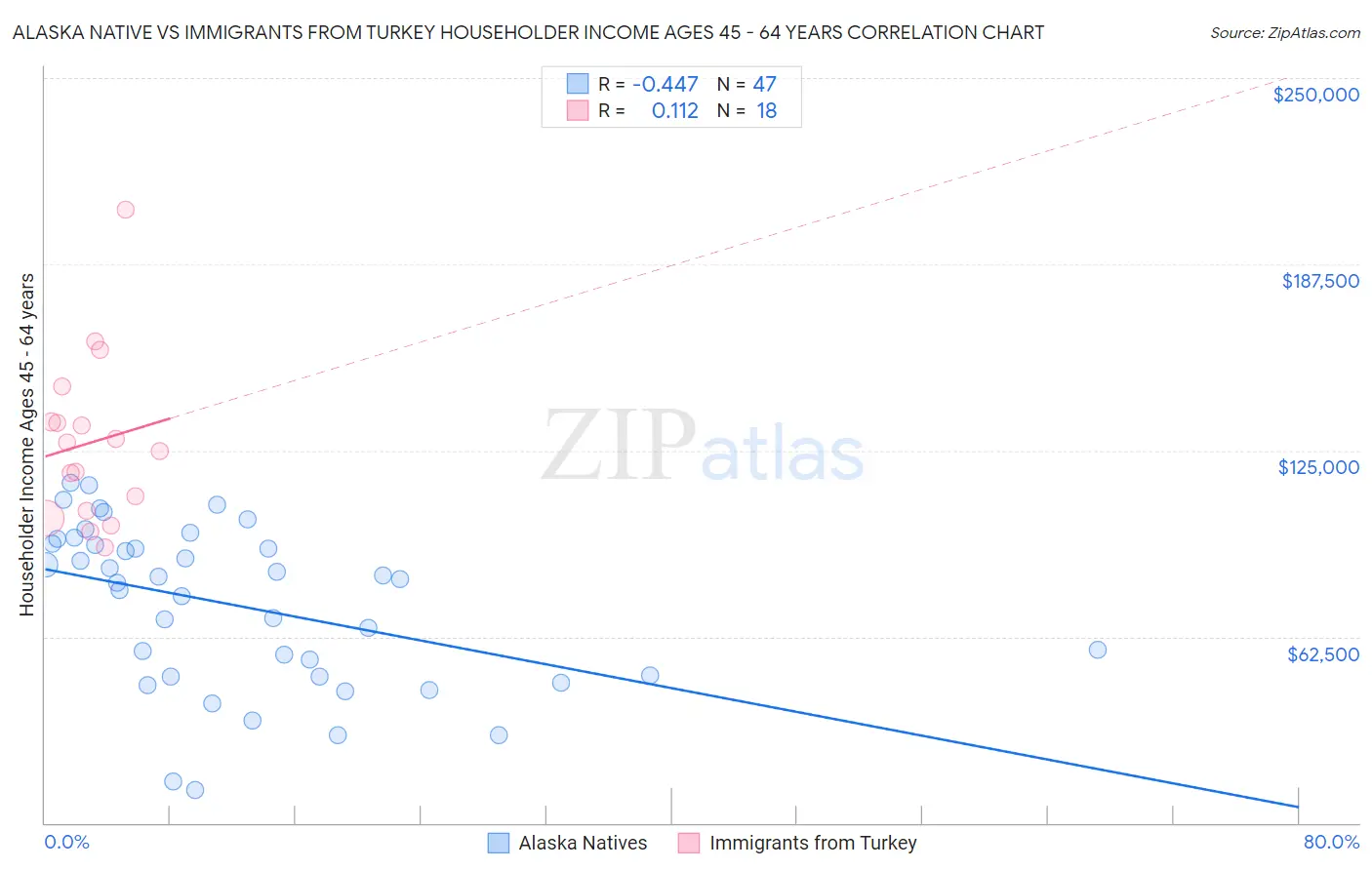 Alaska Native vs Immigrants from Turkey Householder Income Ages 45 - 64 years