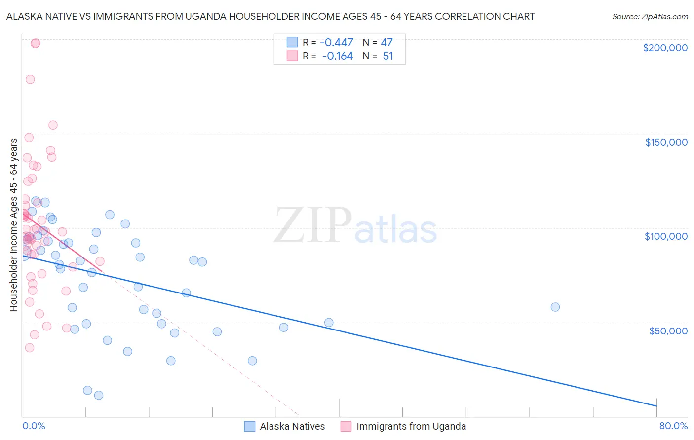 Alaska Native vs Immigrants from Uganda Householder Income Ages 45 - 64 years