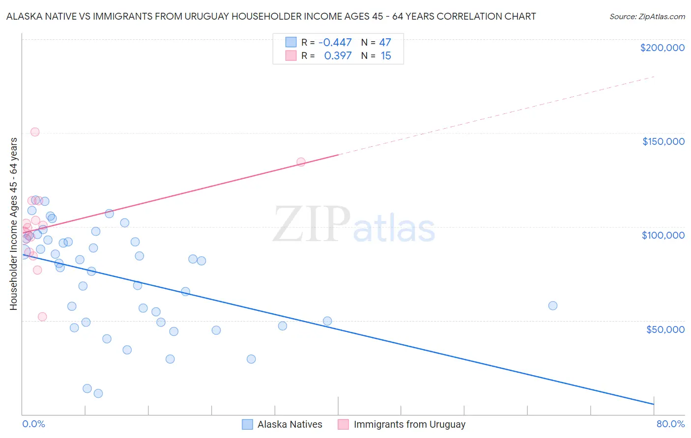 Alaska Native vs Immigrants from Uruguay Householder Income Ages 45 - 64 years