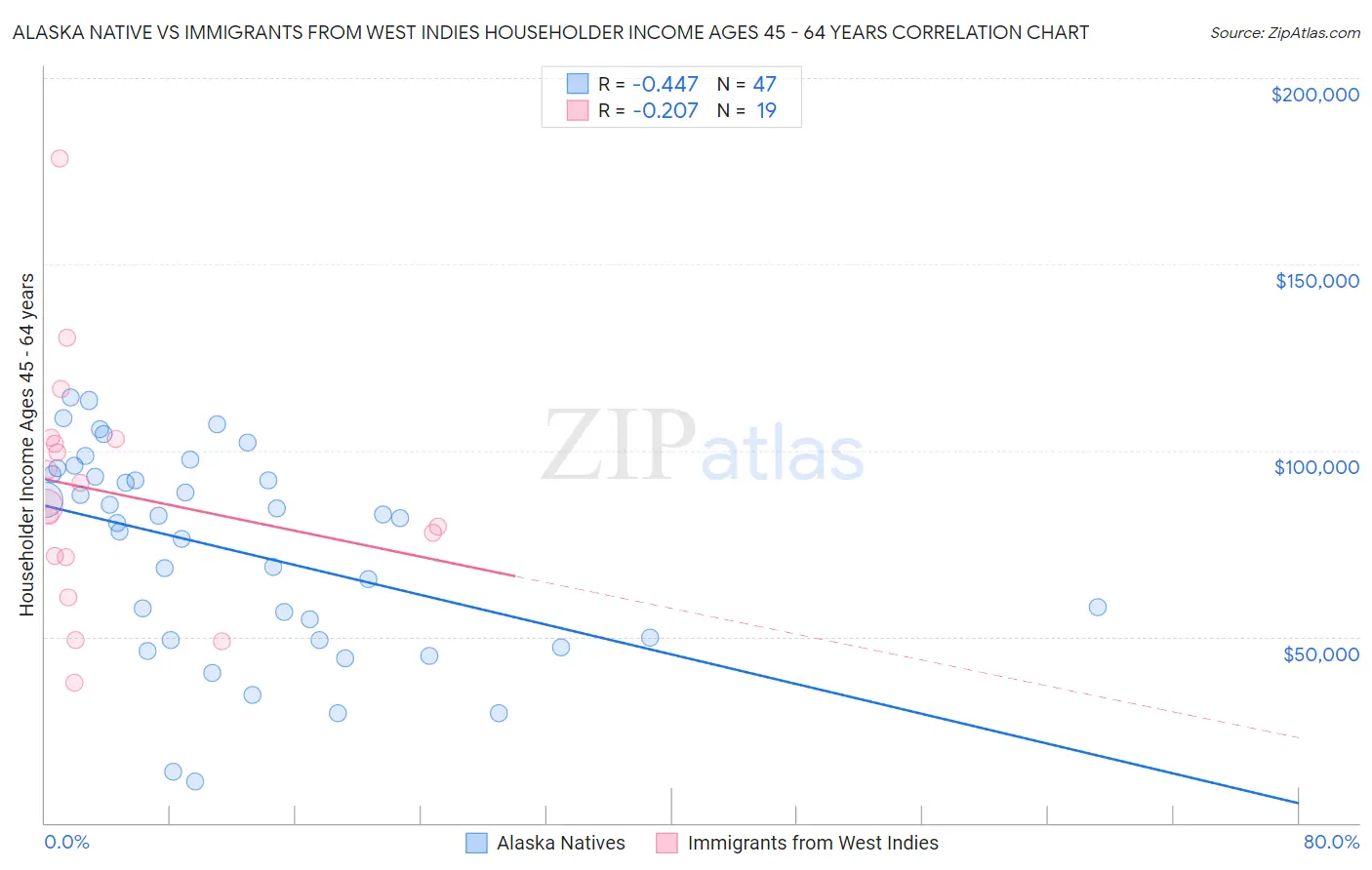 Alaska Native vs Immigrants from West Indies Householder Income Ages 45 - 64 years