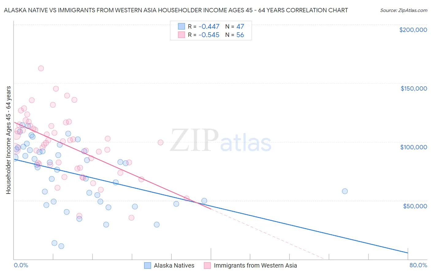 Alaska Native vs Immigrants from Western Asia Householder Income Ages 45 - 64 years