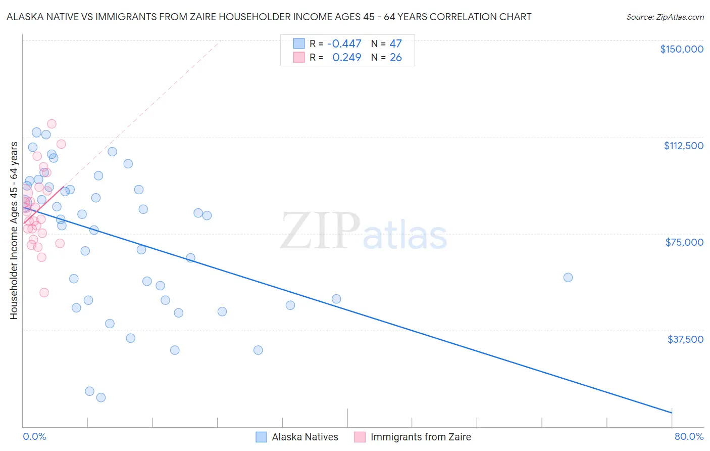 Alaska Native vs Immigrants from Zaire Householder Income Ages 45 - 64 years