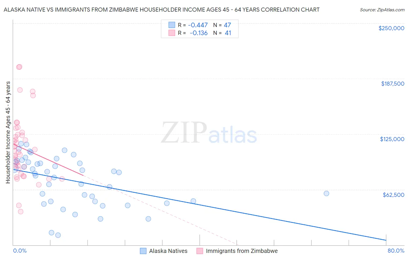 Alaska Native vs Immigrants from Zimbabwe Householder Income Ages 45 - 64 years