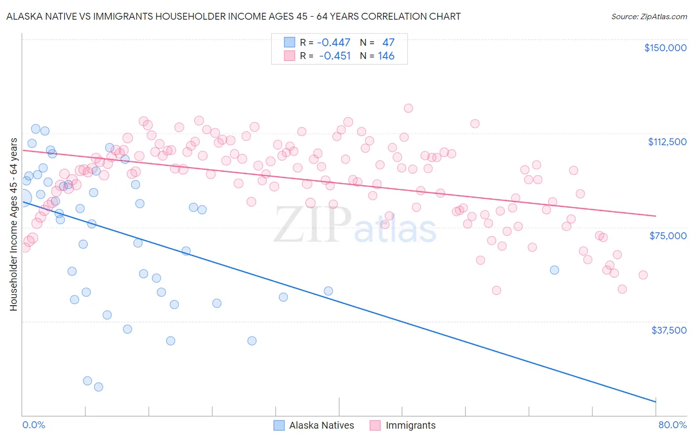 Alaska Native vs Immigrants Householder Income Ages 45 - 64 years