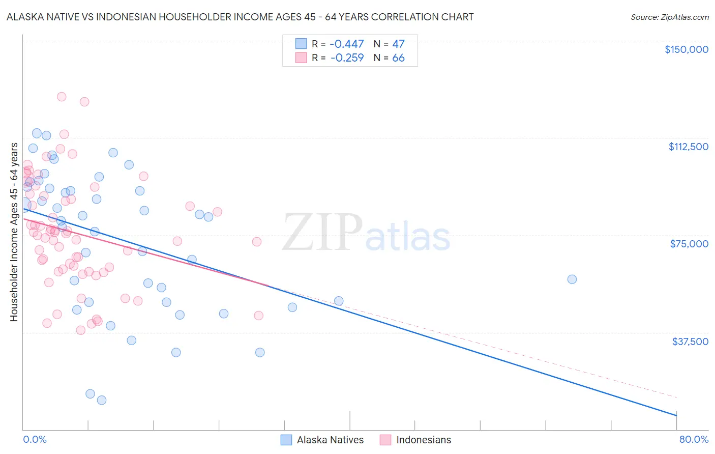 Alaska Native vs Indonesian Householder Income Ages 45 - 64 years
