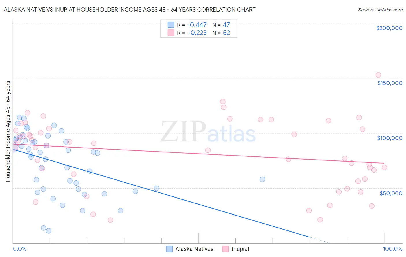 Alaska Native vs Inupiat Householder Income Ages 45 - 64 years