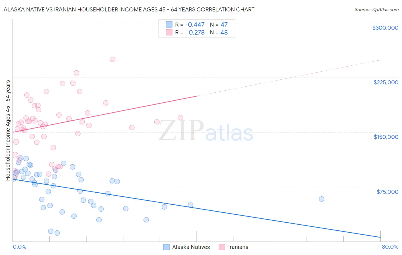 Alaska Native vs Iranian Householder Income Ages 45 - 64 years