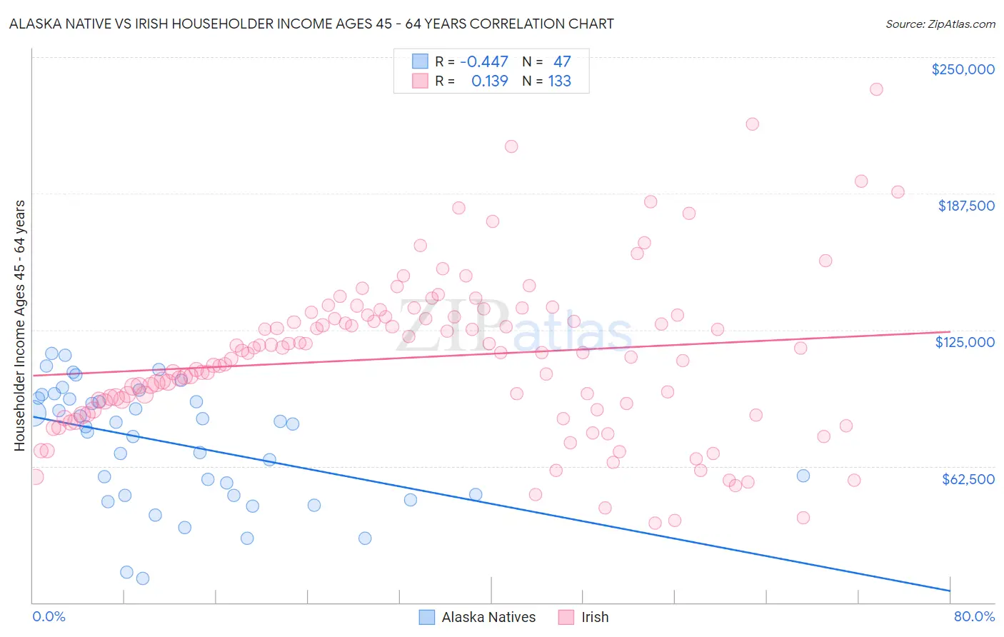 Alaska Native vs Irish Householder Income Ages 45 - 64 years