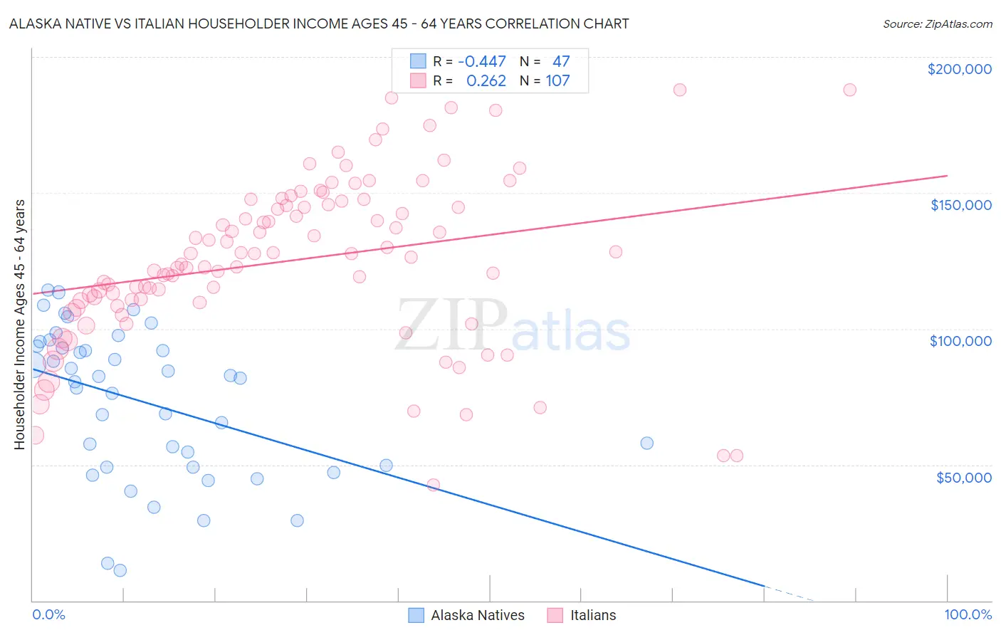 Alaska Native vs Italian Householder Income Ages 45 - 64 years