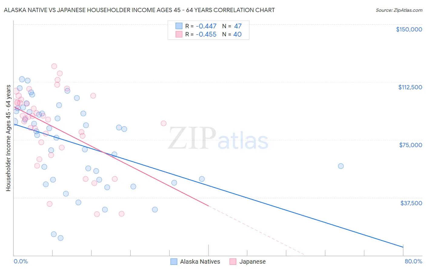 Alaska Native vs Japanese Householder Income Ages 45 - 64 years